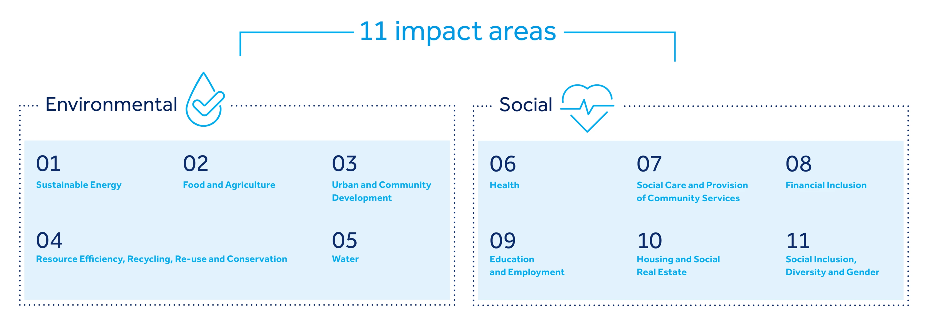 Premiums for good, areas of impact