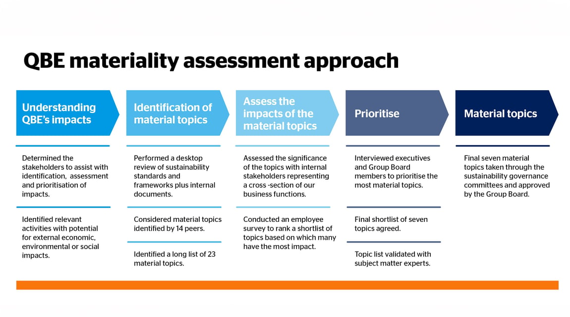 materiality infographic